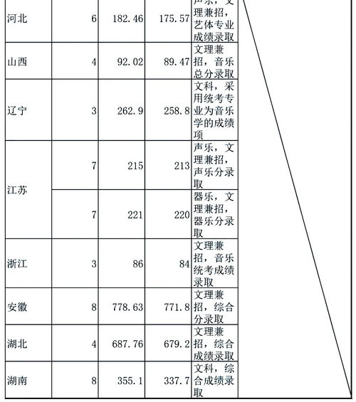 双一流院校艺术类专业文化录取线汇总